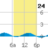 Pumpkin Key tide chart for Friday, February 24, 2023