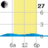 Pumpkin Key tide chart for Monday, February 27, 2023