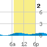 Pumpkin Key tide chart for Thursday, February 2, 2023