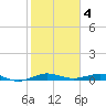 Pumpkin Key tide chart for Saturday, February 4, 2023