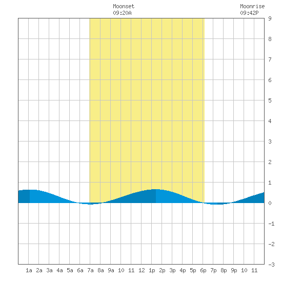 Pumpkin Key tide chart for Thursday, February 9, 2023