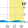 Pumpkin Key tide chart for Sunday, March 12, 2023