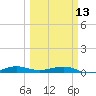 Pumpkin Key tide chart for Monday, March 13, 2023