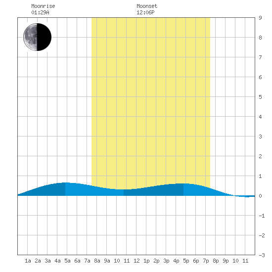 Pumpkin Key tide chart for Tuesday, March 14, 2023