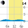 Pumpkin Key tide chart for Tuesday, March 14, 2023