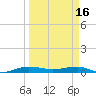 Pumpkin Key tide chart for Thursday, March 16, 2023