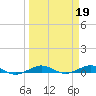Pumpkin Key tide chart for Sunday, March 19, 2023