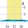Pumpkin Key tide chart for Wednesday, March 1, 2023
