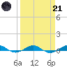 Pumpkin Key tide chart for Tuesday, March 21, 2023