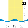 Pumpkin Key tide chart for Wednesday, March 22, 2023