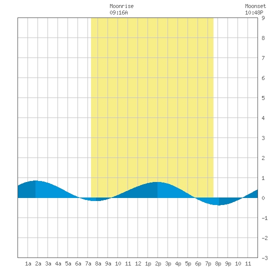 Pumpkin Key tide chart for Friday, March 24, 2023