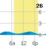 Pumpkin Key tide chart for Sunday, March 26, 2023