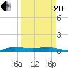 Pumpkin Key tide chart for Tuesday, March 28, 2023