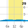Pumpkin Key tide chart for Wednesday, March 29, 2023