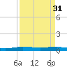 Pumpkin Key tide chart for Friday, March 31, 2023