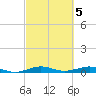 Pumpkin Key tide chart for Sunday, March 5, 2023