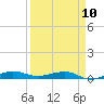 Pumpkin Key tide chart for Monday, April 10, 2023