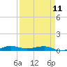 Pumpkin Key tide chart for Tuesday, April 11, 2023