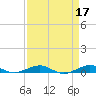 Pumpkin Key tide chart for Monday, April 17, 2023