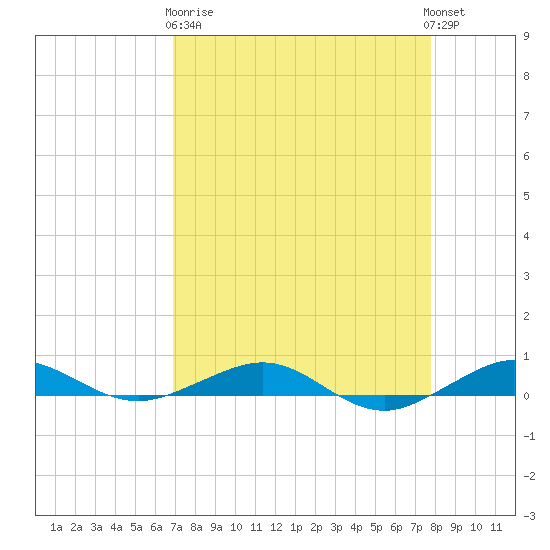 Pumpkin Key tide chart for Wednesday, April 19, 2023