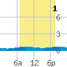 Pumpkin Key tide chart for Saturday, April 1, 2023