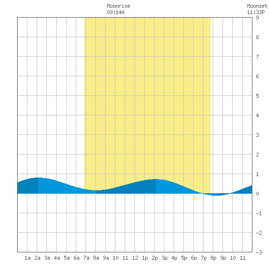 Pumpkin Key tide chart for Sunday, April 23, 2023