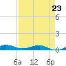 Pumpkin Key tide chart for Sunday, April 23, 2023