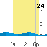 Pumpkin Key tide chart for Monday, April 24, 2023