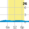 Pumpkin Key tide chart for Wednesday, April 26, 2023