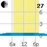 Pumpkin Key tide chart for Thursday, April 27, 2023