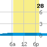 Pumpkin Key tide chart for Friday, April 28, 2023