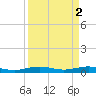 Pumpkin Key tide chart for Sunday, April 2, 2023