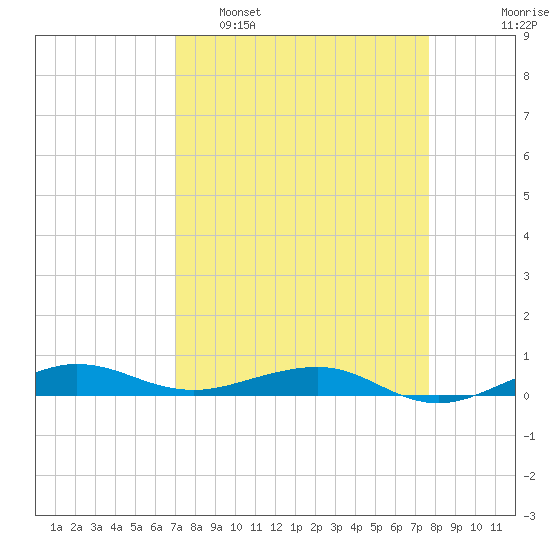 Pumpkin Key tide chart for Sunday, April 9, 2023