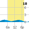 Pumpkin Key tide chart for Wednesday, May 10, 2023