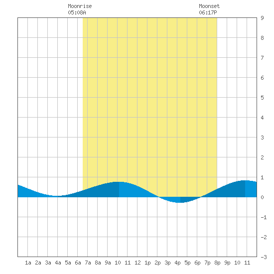 Pumpkin Key tide chart for Wednesday, May 17, 2023
