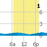 Pumpkin Key tide chart for Monday, May 1, 2023