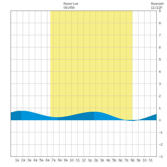 Pumpkin Key tide chart for Monday, May 22, 2023