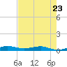 Pumpkin Key tide chart for Tuesday, May 23, 2023