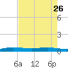 Pumpkin Key tide chart for Friday, May 26, 2023