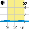 Pumpkin Key tide chart for Saturday, May 27, 2023