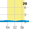 Pumpkin Key tide chart for Sunday, May 28, 2023