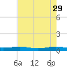 Pumpkin Key tide chart for Monday, May 29, 2023