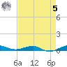 Pumpkin Key tide chart for Friday, May 5, 2023