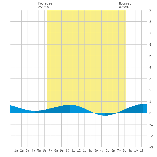 Pumpkin Key tide chart for Friday, June 16, 2023