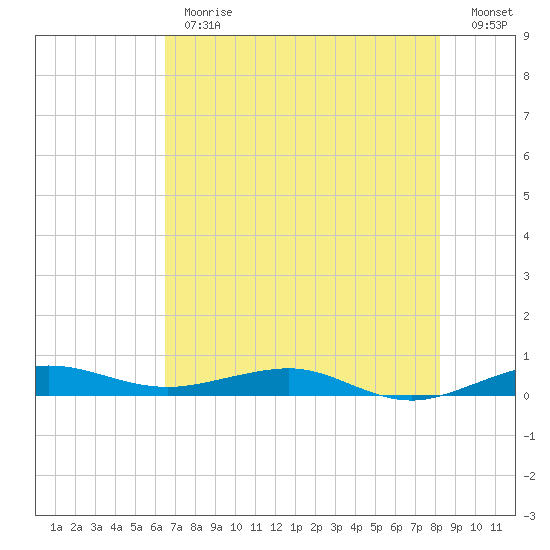 Pumpkin Key tide chart for Monday, June 19, 2023