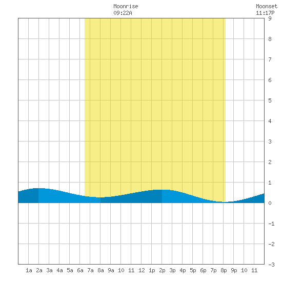 Pumpkin Key tide chart for Wednesday, June 21, 2023