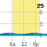 Pumpkin Key tide chart for Sunday, June 25, 2023