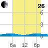 Pumpkin Key tide chart for Monday, June 26, 2023