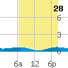 Pumpkin Key tide chart for Wednesday, June 28, 2023