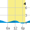 Pumpkin Key tide chart for Sunday, June 4, 2023